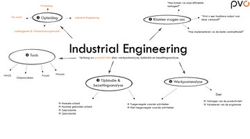 Industrial Engineering mindmap